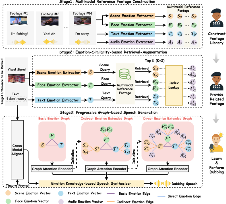 The proposed Authentic-Dubber consists of Multimodal Reference Footage Construction, Emotion-Similarity-based Retrieval-Augmentation, and Progressive Graph-based Speech Generation. (* means that the node's initial vector representation is initialized from the immediately preceding graph.)