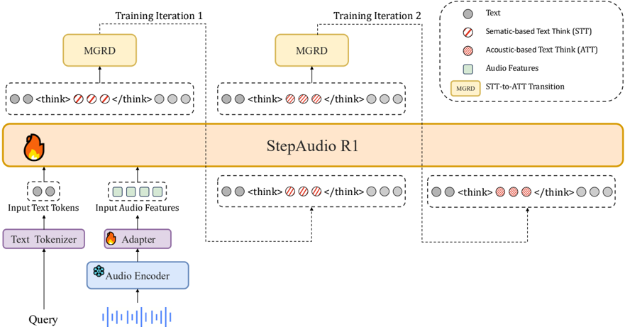 The overview of Step-Audio-R1