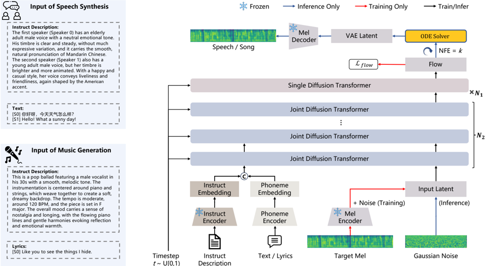 InstructAudio achieves unified generation of both speech and music through an MM-DiT architecture. This framework enables multi-attribute control through natural language instructions. The input format remains consistent across different tasks, comprising a natural language instruction description along with corresponding text or lyrics. Audio is represented using continuous latents extracted from a pre-trained Mel-VAE. During inference, the VAE latent of the target speech or music is obtained through an ODE solver.
