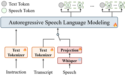 The training architecture of RosettaSpeech.