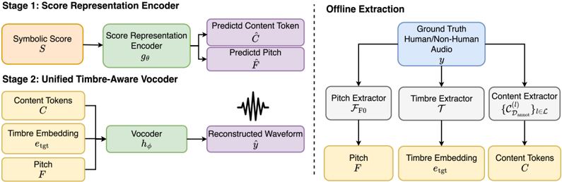 An overview of the proposed two-stage synthesis pipeline. Stage 1 trains a score representation encoder gθ on annotated human singing data. Stage 2 trains a unified timbre-aware vocoder hϕ on both human and non-human audio.