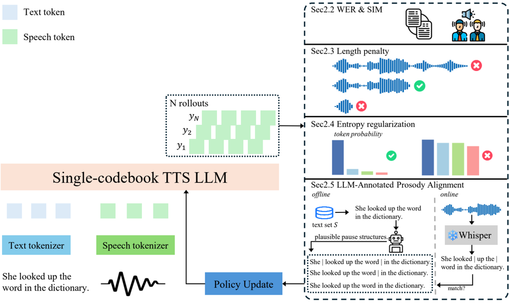 Overview of our framework. Multiple rollouts are evaluated with WER/SIM, length penalty, entropy regularization, and an LLM-annotated prosody alignment reward to guide policy updates.