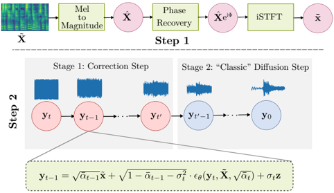 Overview of GLA-Grad++: Step 1 (top): Before starting the diffusion process, we estimate the audio from the mel spectrogram; Step 2 (bottom): We run the reverse diffusion process, where we use the estimated signal in Stage 1 to correct the predicted y0, and then switch to the classical diffusion process in Stage 2.