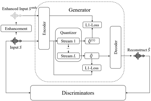 PURE Codec framework. The input waveform S is optionally enhanced to produce S_enh, guiding the first quantization stage via low-entropy embeddings. The encoder output is refined through multiple quantization streams and decoded to reconstruct Ŝ. L1 losses and adversarial losses from discriminators supervise training.