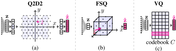 Q2D2 (a): The final encoder layer is projected to d selected latent feature dimensions. Each projected dimension is first bounded between [-l_i/2, l_i/2], where l_i is the number of levels selected per dimension. Q2D2 then groups the dimensions into pairs (in example, 6 dimensions are reshaped into 3 pairs), and jointly quantizes each pair onto a structured 2D grid and finding the nearest point on the grid. FSQ (b): The final encoder layer is projected to d dimensions (example with d=3). Each projected dimension z is bounded to l discrete values (here l=3), and then rounded to the nearest integer, producing the quantized vector ẑ, the nearest point in the hypercube. VQ (c): The final encoder layer is projected to d dimensions (example shown with d=5, as d is typically larger in VQ). The latent vector z is replaced by the closest vector from the codebook ĉ ∈ C via nearest-neighbor lookup.