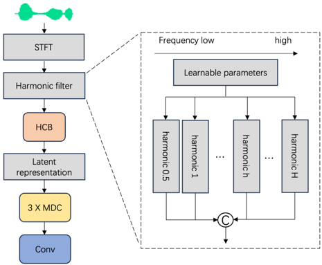 The overall architecture of the universal harmonic discriminator. 'har' denotes the proposed harmonic filter. HCB denotes the hybrid convolution block and MDC is the multi-scale dilated convolution. 'C' refers to the concatenation operator. The harmonic filter takes STFT representation as input and has the learnable bandwidth parameters.