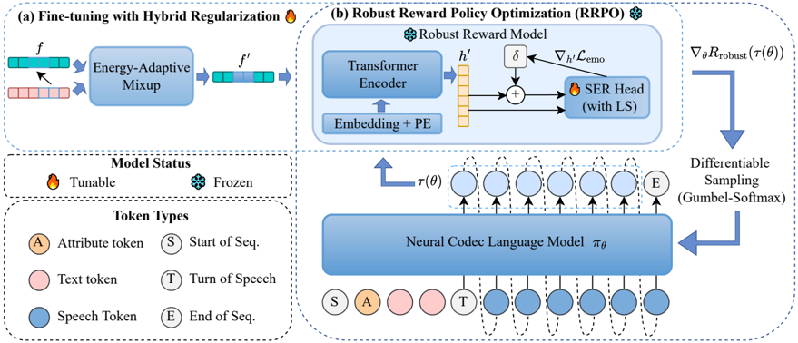 The framework of our proposed Robust Reward Policy Optimization (RRPO).