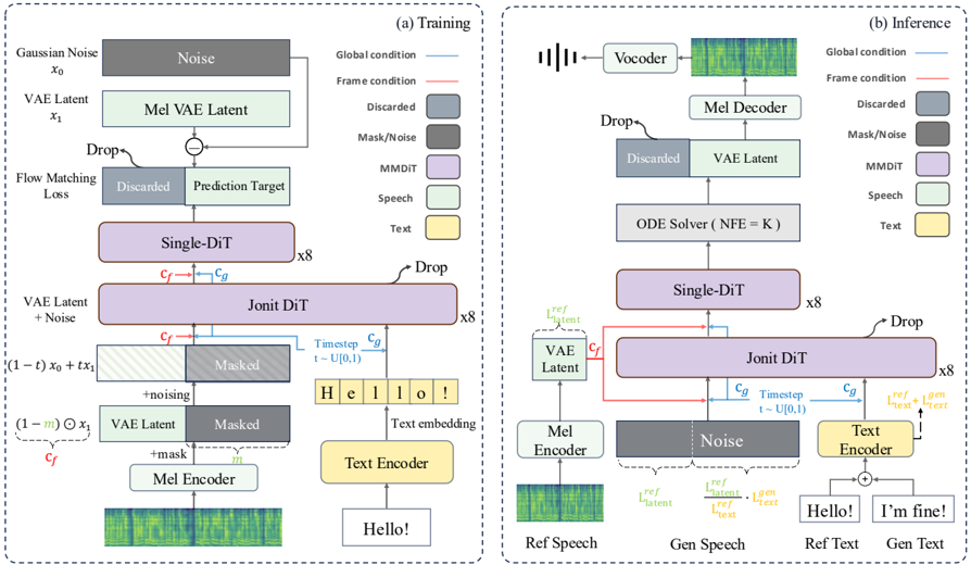 Overview of M3-TTS: training (left) and inference (right). Text is encoded into T, and the reference speech is encoded by a Mel-VAE into latents x1. Noise x0 and x1 are linearly interpolated to form xt, and conditioning is applied with a global token cg and a frame-level token cf. Joint-DiT aligns [xt; T] in a unified attention space and splits the output into (Ha, Ht). Single-DiT refines only the speech branch Ha.