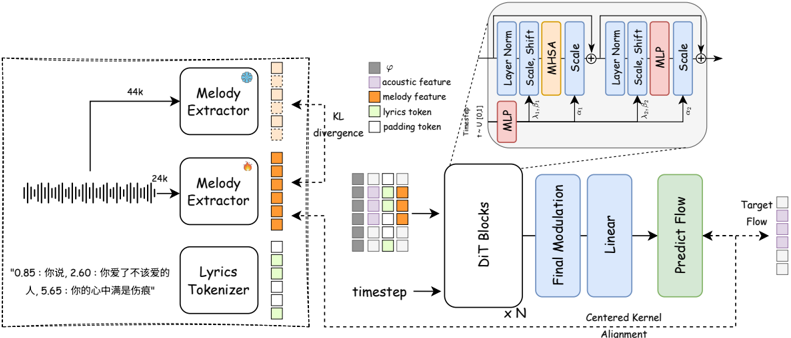 Architecture overview of SVS model.