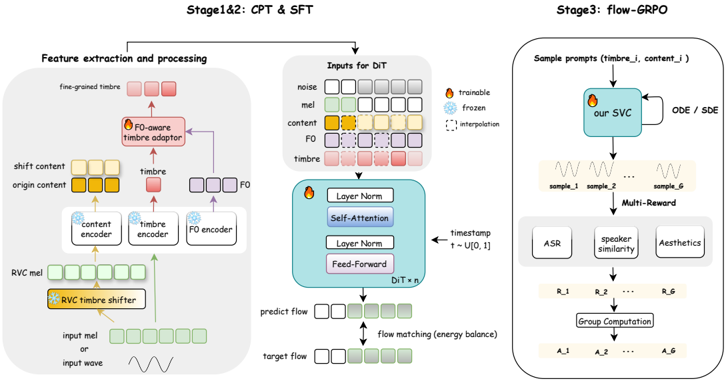 Three-Stage Training Framework of the Proposed YingMusic-SVC Model.