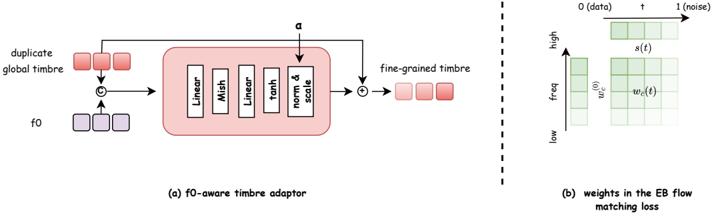 Key components of YingMusic-SVC. (a) F0-aware timbre adaptor that refines global timbre embeddings into fine-grained, pitch-sensitive representations. (b) Energy-balance flow matching loss with time- and frequency-dependent weighting to enhance high-frequency reconstruction fidelity.