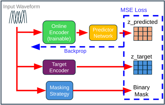 The input waveform is processed by three parallel pathways: (1) an online encoder (trainable, green) that processes the full audio and feeds into a predictor network (yellow) after feature-space masking with a learned mask token, (2) a target encoder (purple) updated via EMA that also processes the full audio to generate z target, and (3) a masking strategy module (blue) that generates binary masks. The MSE loss is computed only on masked regions between z predicted and z target (stop-gradient), with gradients backpropagating only through the online encoder and predictor.