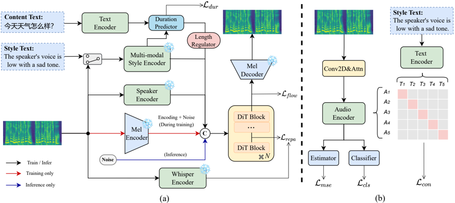 (a) Overall architecture of DMP-TTS. (b) Unified multi-modal style encoder.