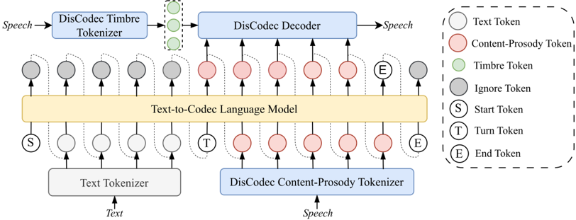 The overview of DisCo-Speech.