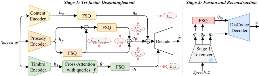 The structure and two-stage training of DisCodec.
