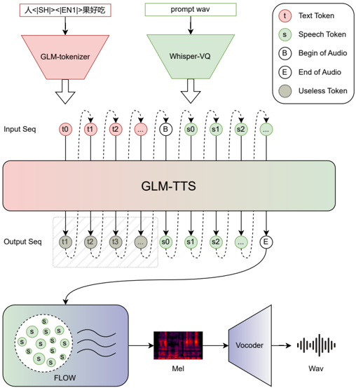 Figure 1: Overview of the GLM-TTS system architecture.