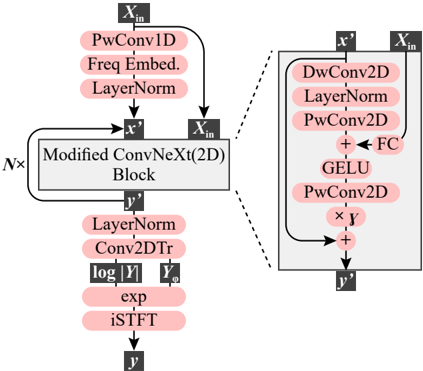 Figure 4: Diagram of the Vocos2D generator architecture. FC denotes a fully connected (linear) layer, PwConv denotes point-wise convolution, and DwConv denotes depth-wise convolution.