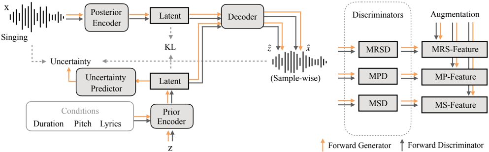 The pipeline of VISinger2 with the proposed uncertainty predictor and differentiable augmentation. The uncertainty predictor is trained with a forward generator pass, and the differentiable augmentation is added to spectrogram-level features in adversarial training.