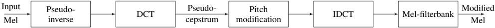 The proposed pitch modification method on the mel-spectrogram domain. The pseudo-inverse transform followed by DCT, as well as IDCT followed by the mel-filterbank, can be combined in a single linear transformation.
