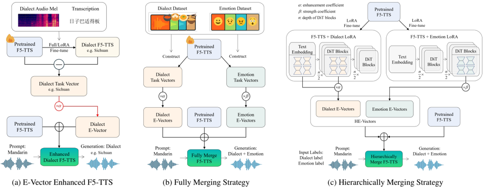 Hierarchical Expressive Vector: (a) Construction of the E-Vector and enhancement of F5-TTS, (b) Fully merging strategy for dialect and emotion E-Vectors, (c) Hierarchically merging strategy for dialect and emotion E-Vectors
