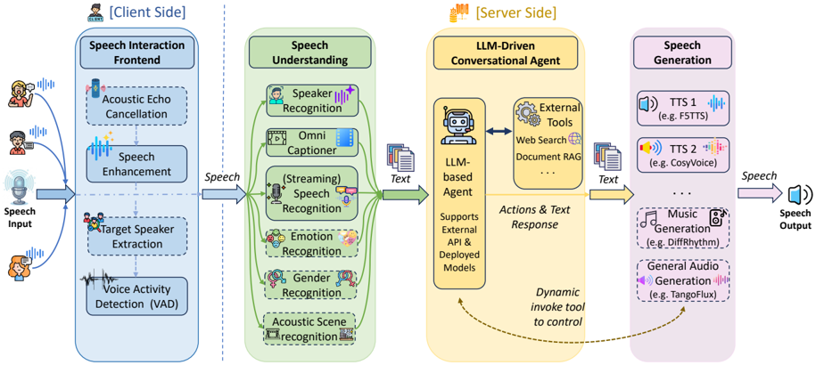 The system architecture in X-Talk. The entire system is built around a centralized event bus with a hierarchical design. All layers communicate asynchronously through an event publish-subscribe mechanism, enabling efficient management of complex conversational state and data flow.