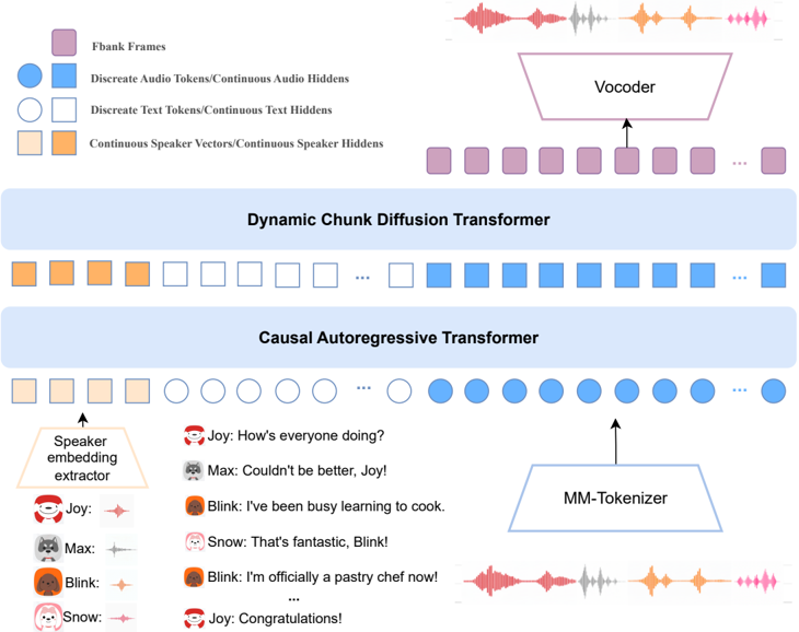 An overview of JoyVoice. It Consists of several key components: 1) Causal Autoregressive Transformer: This module takes the system prompt plus text with speaker tags as input, and predicts the discrete tokens generated by the MM-Tokenizer. 2) Dynamic Chunk Diffusion Transformer: Using the hidden representations from the Causal Autoregressive Transformer as input, this component predicts the mel-spectrogram output. 3) MM-Tokenizer and Vocoder: These modules are responsible for converting audio into discrete token representations and reconstructing the mel-spectrogram back to waveform audio, respectively.