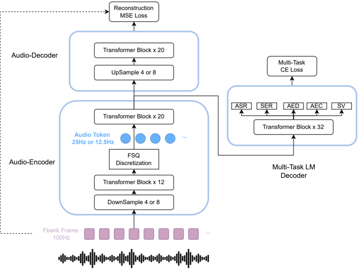 Illustration of JoyVoice MM-Tokenizer framework.