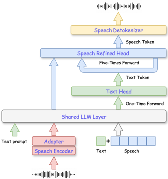 Overview of Fun-Audio-Chat. User speech inputs are tokenized, grouped, and encoded by the MLLM for autoregressive text token prediction by a Text Head and speech token prediction by a Speech Refined Head (SRH). The MLLM comprises the Shared LLM Layer, the Text Head, and SRH. The generated speech tokens are then converted to speech waveform by the speech detokenizer. Note that SRH generates 5 speech tokens through 5 autoregressive forward passes, where 5 is the grouping factor.
