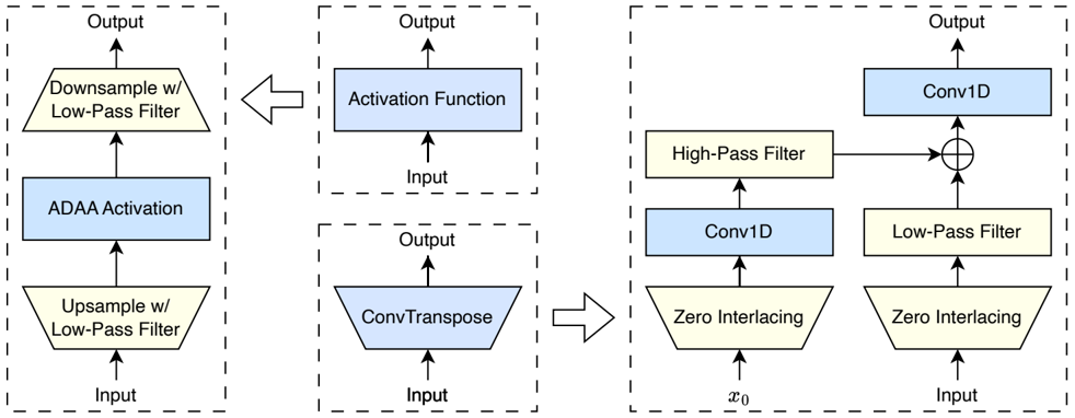 The main idea of the proposed anti-aliased activation function and upsampling layer. A resampling layer (zero-interlacing plus low-pass filtering) with a noise-like, high-pass-filtered deterministic prior replaces the problematic ConvTranspose layer, and an oversampled ADAA activation function replaces the original unconstrained activation.