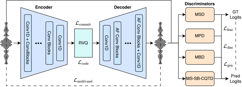 Architecture and training schemes of the proposed models. Pupu-Codec consists of an encoder, a residual vector quantizer (RVQ) module, a decoder, and four different discriminators. "AF Conv Blocks" modify the convolution blocks used in BigVGAN and DAC with the proposed anti-aliased activation and upsampling modules. Replacing the waveform input, encoder, and RVQ module with a mel-spectrogram as input gives the Pupu-Vocoder model.