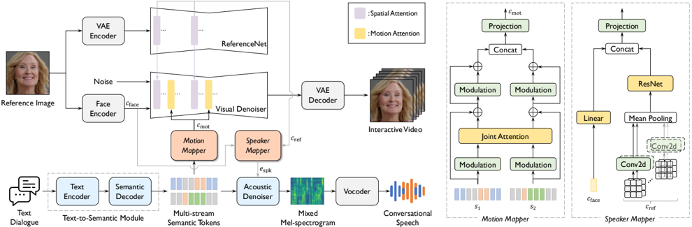 The overall architecture of TAVID. Given a text dialogue and a reference image, the approach generates both interactive video and conversational speech, guided by two cross-modal mappers: the Motion Mapper predicts interactive motions from multi-stream semantic tokens, while the Speaker Mapper models vocal characteristics from the reference image.