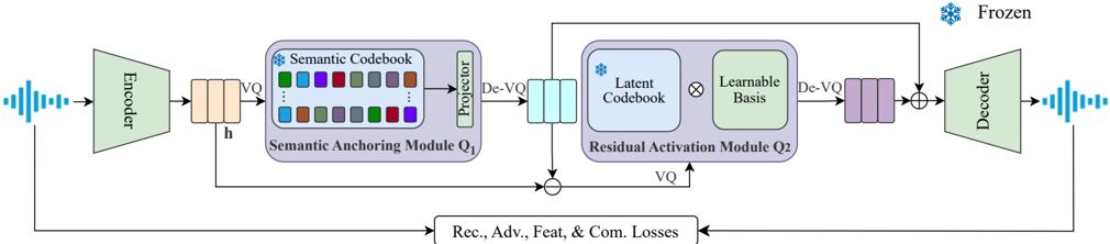 The architecture of SACodec, centered on the Asymmetric Dual Quantizer. An input waveform is mapped by a convolutional-recurrent Encoder to a latent representation h. This representation is processed sequentially by two specialized quantization modules: (1) Semantic Anchoring (Q1): a learnable Projector aligns h with a large-scale, pre-computed, and frozen Semantic Codebook derived from mHuBERT. (2) Residual Activation (Q2): the acoustic residual is quantized by a single-layer VQ employing the SimVQ technique, where a Learnable Basis transforms a randomly initialized and frozen Latent Codebook to dynamically form the residual space. The outputs of both quantizers are summed and passed to a ConvNeXt-Attention Decoder, which reconstructs the speech signal via an iSTFT.