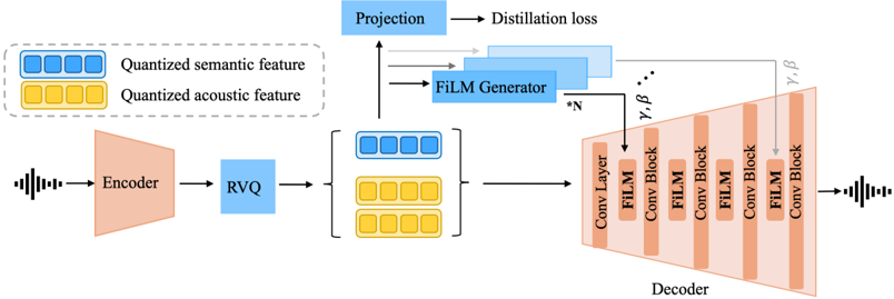 Architecture of SemDAC. The quantizer stack is divided into a semantic quantizer, supervised by a pretrained HuBERT model, and acoustic quantizers that encode residual details. FiLM generators map semantic tokens into modulation parameters, which are injected through FiLM modules into the decoder to enforce semantic consistency during reconstruction.