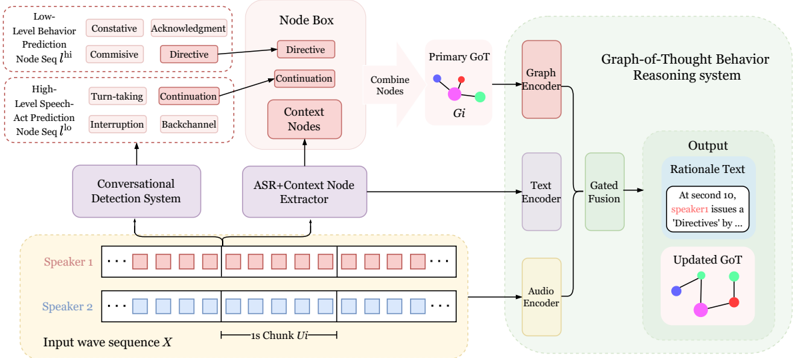 Conversational Behavior Detection and Reasoning Framework. An audio clip is segmented into 1-second chunks; the Conversational Detection System labels each chunk's high-level behavior (e.g., Directive) and low-level speech act (e.g., Continuation). These nodes, together with context nodes extracted via OpenIE, constitute the primary Graph-of-Thoughts. The GoT Behavior-Reasoning System processes the primary GoT, the transcript, and the raw audio through separate encoders combined via gated fusion, producing rationale text for the chunk as well as an updated GoT graph.