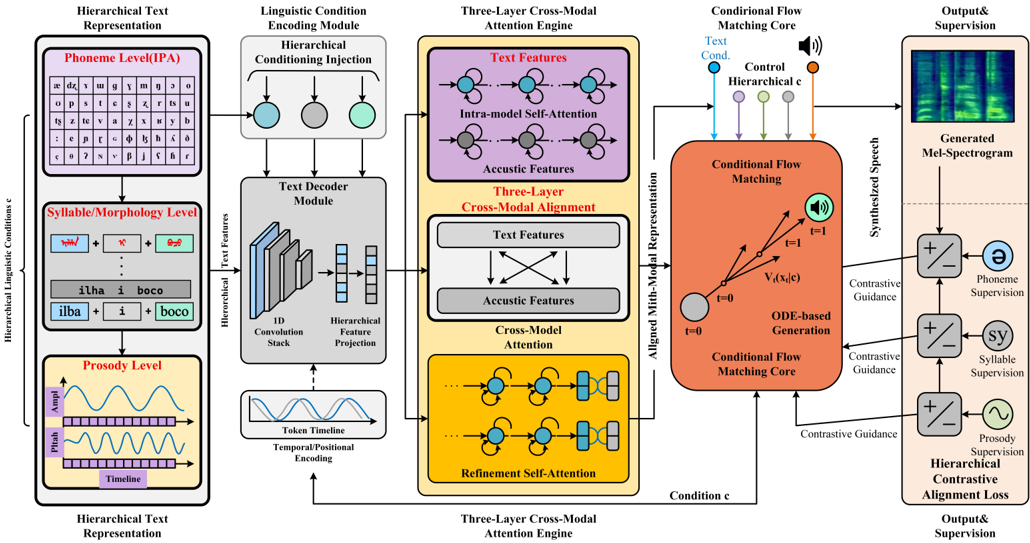Overall Pipeline of ManchuTTS Framework. The system encodes target text into three-level linguistic features, processes them through an 8-layer Diffusion Transformer (DiT) backbone, and generates speech via conditional flow matching.