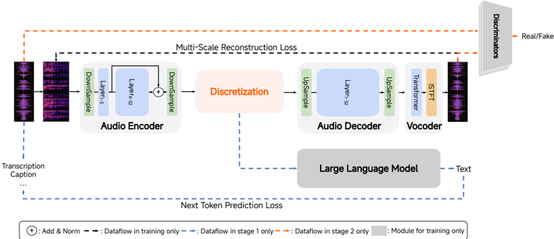 Illustration of MiMo-Audio-Tokenizer framework: an audio encoder, discretization module (RVQ), audio decoder, and vocoder, trained in two stages (unified representation learning, then adversarial fine-tuning).