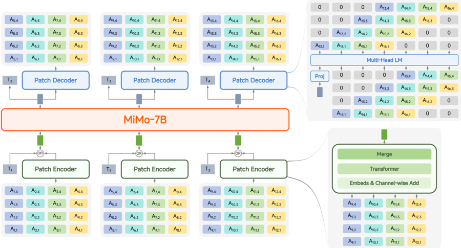 Model architecture of MiMo-Audio: a patch encoder aggregates RVQ audio tokens into patches for the LLM backbone (initialized from MiMo-7B-Base), and a patch decoder autoregressively expands LLM hidden states back into per-codebook audio tokens.