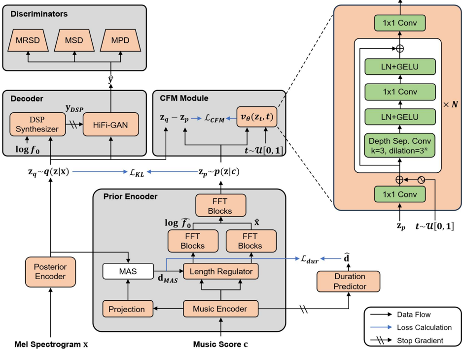 Overall training and inference pipeline of FM-Singer. The model learns a score-conditioned prior and a recording-conditioned posterior in a cVAE framework and refines inference-time prior samples using latent-space conditional flow matching before waveform generation.