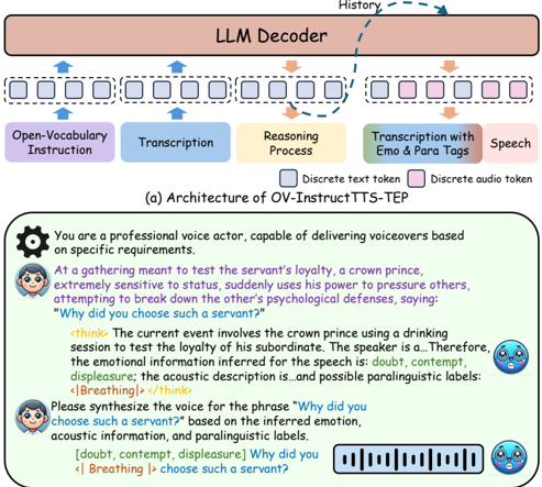 The architecture of our proposed reasoning-based OV-InstructTTS model and an example.
