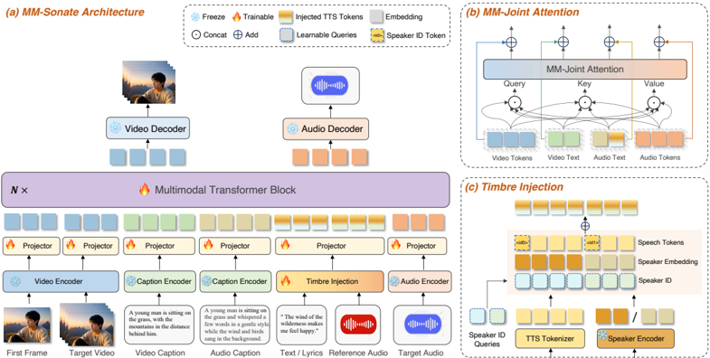 The framework is a multimodal flow-matching model enabling joint audio-video generation with fine-grained control. The unified instructions combining video/audio captions with phoneme sequences for precise content alignment. The reference audio for zero-shot voice cloning. The first frame image for visual conditioning. A dedicated mechanism injects speaker embeddings (from reference audio) and ID embeddings (for multi-speaker control) directly into the phoneme sequence via element-wise addition. These multimodal features are then fused and processed by the MM-DiT backbone to model the joint distribution of audio and video latents.