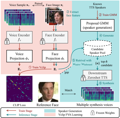 Overview of the proposed method. First a Vclip and speaker generation model is trained (red, steps 1-2). Then image features extracted from reference face image is used to retrieve topk probable voices from a pool of generated candidate voices by using the trained Vclip as a zeroshot scoring function (blue, steps 3-6).