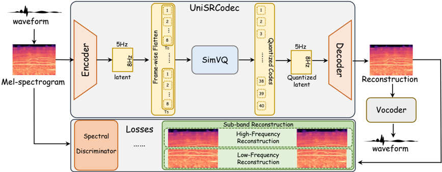 The architecture and training procedure of the UniSRCodec.