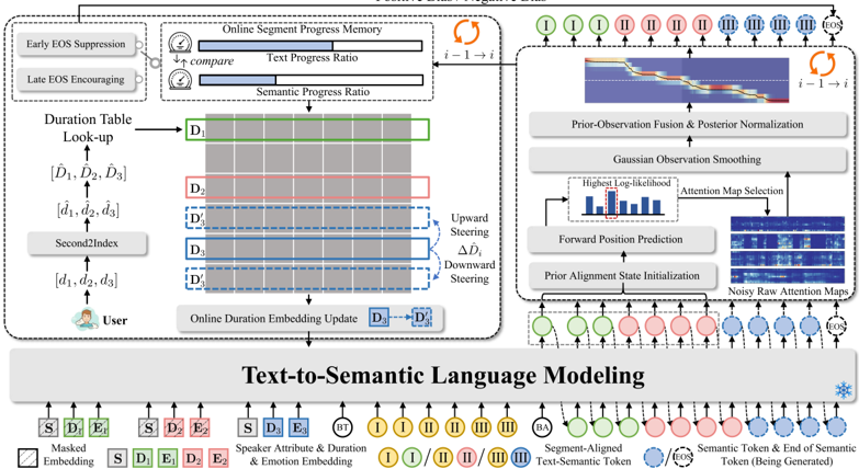 Overview of our training-free framework for fine-grained intra-utterance emotion and duration control, illustrating the transition from the second (red) segment to the third (blue) segment via segment-aware duration steering (left) and segment-aware emotion conditioning (right) strategy.