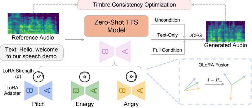 The overall framework of ReStyle-TTS. The proposed method consists of three logically coordinated components: (1) Decoupled Classifier-Free Guidance (DCFG) reduces the model's dependency on the reference style while maintaining text fidelity; (2) Orthogonal LoRA Fusion (OLoRA) reduces interference among multiple style-specific LoRAs by projecting each LoRA onto the orthogonal complement of the subspace spanned by the others; and (3) Timbre Consistency Optimization (TCO) reinforces speaker identity preservation through a similarity-based reward mechanism.