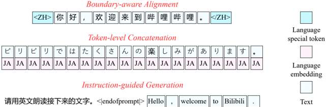 Illustration of three multilingual modelling strategies: boundary-aware alignment, token-level concatenation, and instruction-guided generation.
