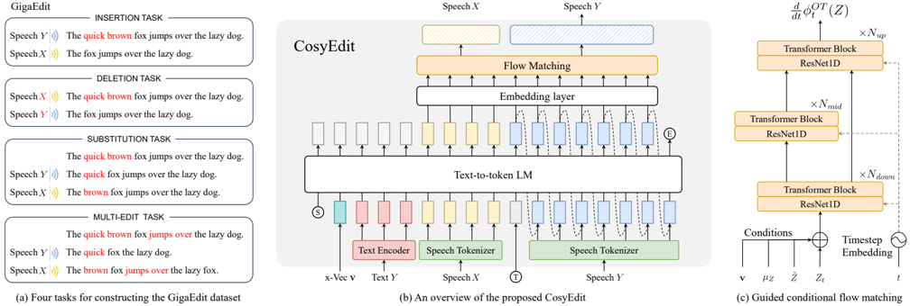 Schematic diagram of CosyEdit's architecture and the GigaEdit dataset construction procedure.