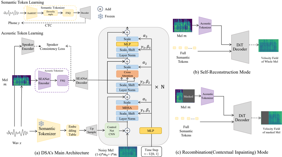 Overview of the proposed framework and training strategy. (a) DSA-Tokenizer framework: input audio X is encoded into discrete semantic and acoustic tokens, fed into a DiT decoder for audio generation. (b) Self-Reconstruction Mode: the model predicts the velocity field of the full mel-spectrogram from complete acoustic and semantic tokens. (c) Recombination (Contextual Inpainting) Mode: the model predicts the velocity field of a masked mel-spectrogram region from the acoustic tokens of the unmasked region and the full semantic token sequence.