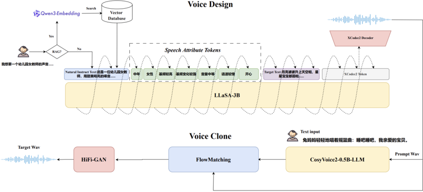 The overview of VoiceSculptor, which is composed of two core components: voice design and voice clone.