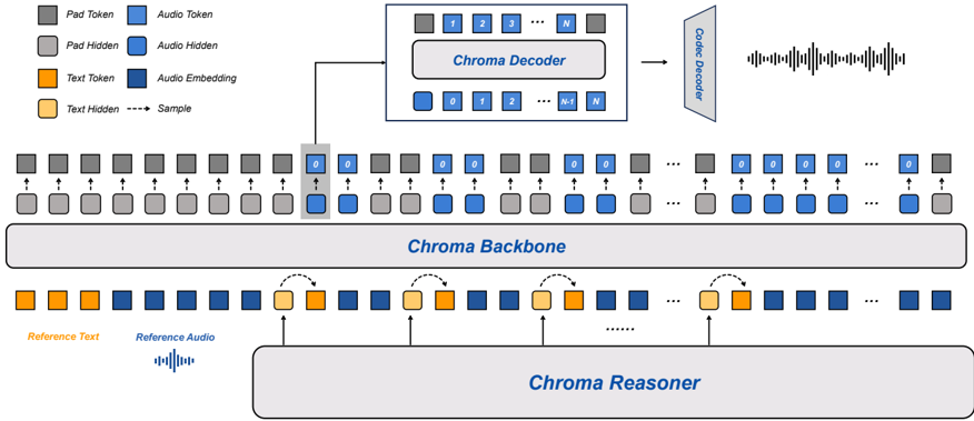 Overall architecture of Chroma 1.0. The Reasoner outputs text tokens and hidden states, which form an interleaved text-audio embedding sequence (1:2) consumed by the Backbone to generate coarse acoustic codes and hidden states. The Decoder predicts the remaining RVQ levels, and the Codec Decoder reconstructs the full codebook sequence into a continuous waveform.
