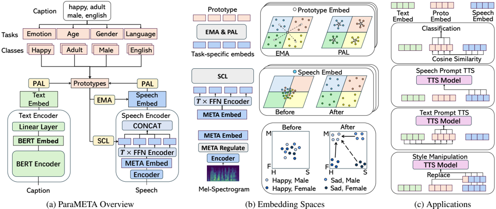 Overview of the ParaMETA framework. Given a speech sample and its style caption, ParaMETA decomposes the caption into T tasks and encodes the speech into a META space with regularization. The META embedding is projected into task-specific subspaces, where contrastive and prototype alignment losses structure the representation. The learned embeddings support downstream applications such as classification, style controllable TTS, and style manipulation via both speech and text prompts.